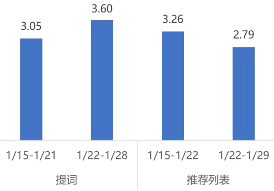 电商行业商店下载均价