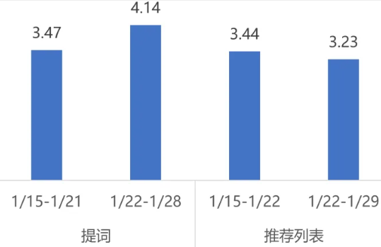 新闻阅读行业商店下载均价