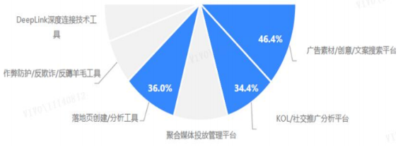 vivo广告使用工具占比