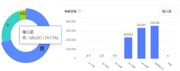 vivo广告人群画像分析