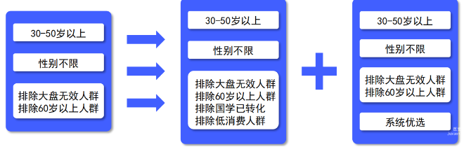 vivo广告定向优化