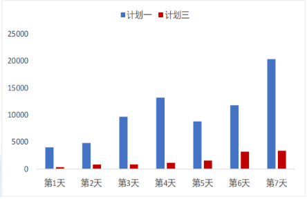 调整后vivo广告投放一周数据呈现