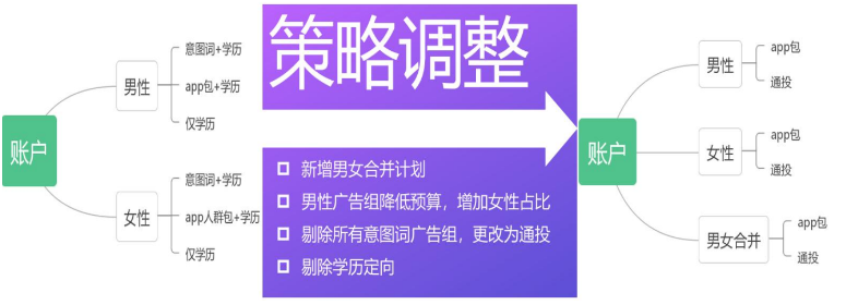 vivo广告优化期投放策略