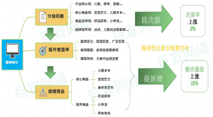 学前教育行业在vivo投放广告案例分享