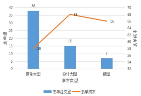 vivo广告表单成本