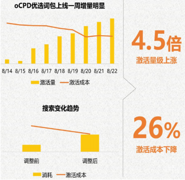 vivo广告OCPD+优选词包组合拳精准发力，全方位触达