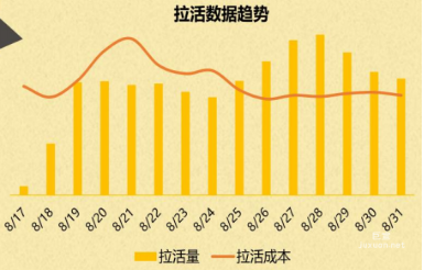 vivo广告拉活数据趋势