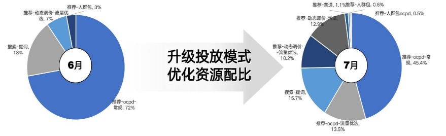 升级vivo广告投放模式，优化资源配比