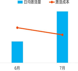 vivo广告阶段性数据效果