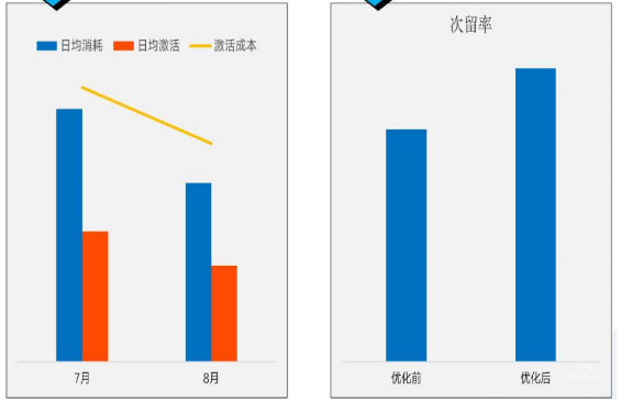 vivo广告阶段性数据展示