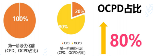 vivo广告OCPD占比上升