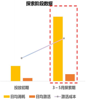 vivo广告探索阶段数据