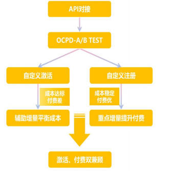 vivo广告API对接