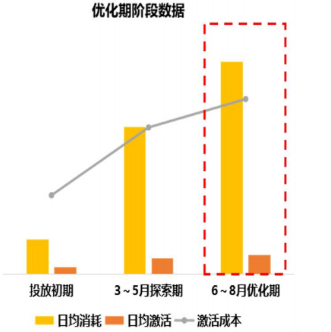 vivo广告投放优化期阶段数据