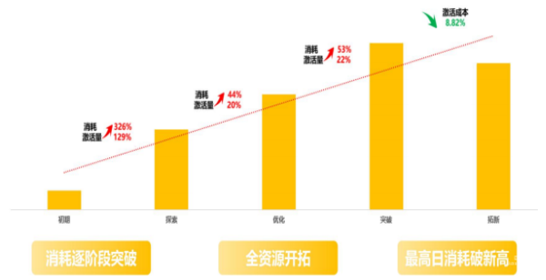 vivo广告投放案例效果，量级实现持续增长