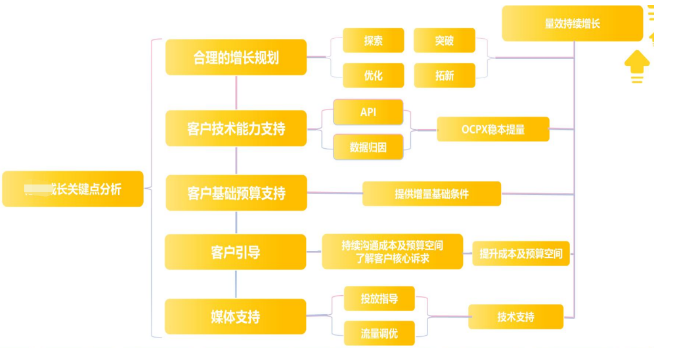 紧跟客户核心诉求，拥抱媒体能力，保持vivo广告量效持续增长