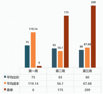 vivo广告出价&成本情况