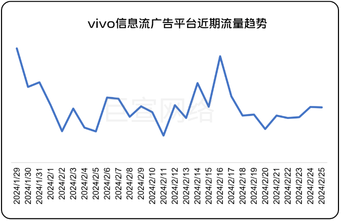 vivo信息流广告平台近期流量趋势