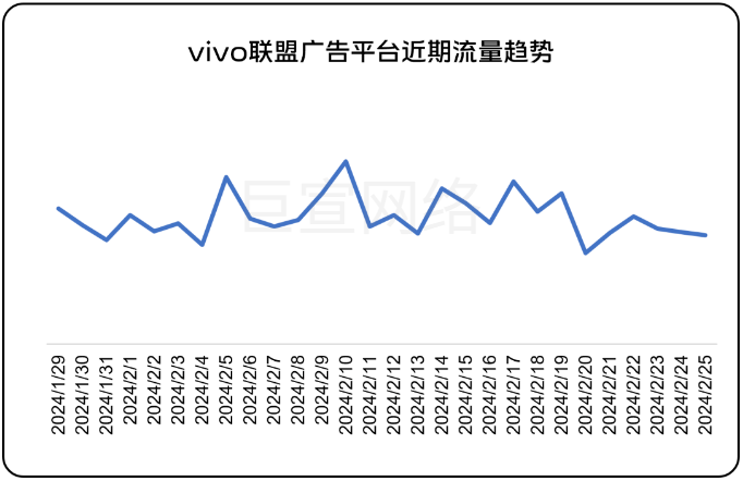 vivo联盟广告平台近期流量趋势