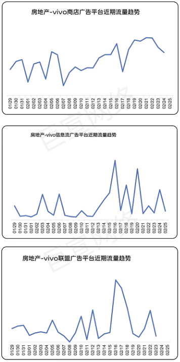 房地产行业在vivo广告流量情况