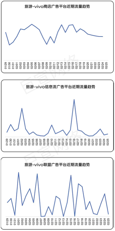 旅游行业在vivo广告流量情况