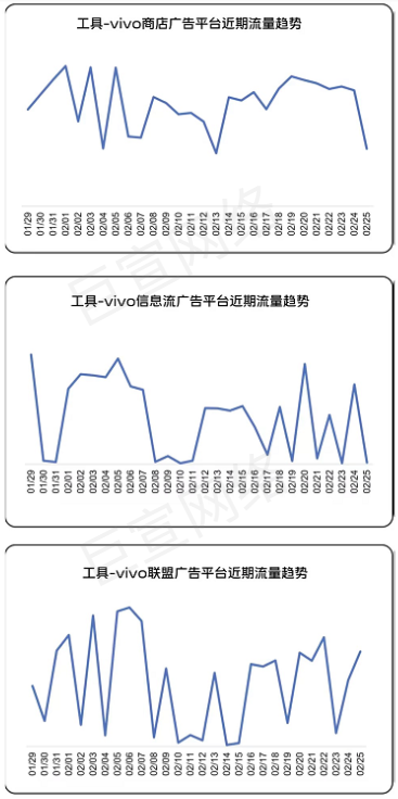 工具行业在vivo广告流量情况