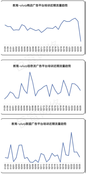 教育行业在vivo广告流量情况