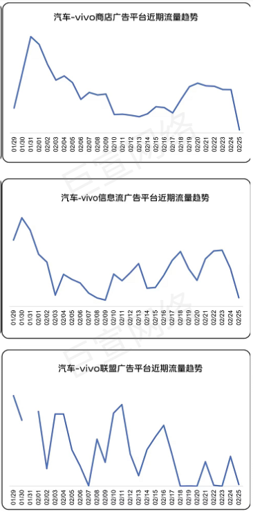 汽车行业在vivo广告流量情况