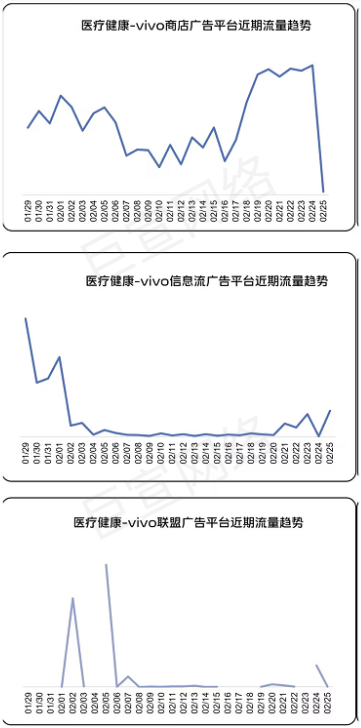 医疗健康行业在vivo广告流量情况