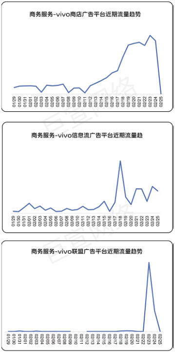 商务服务行业在vivo广告流量情况