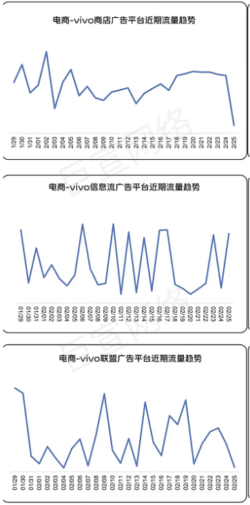 电商行业在vivo广告流量情况