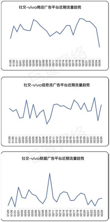 社交行业在vivo广告流量情况