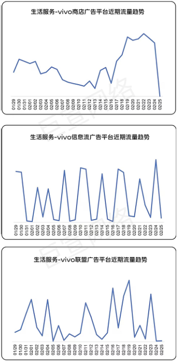 生活服务行业在vivo广告流量情况