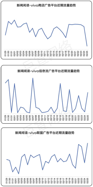 新闻阅读行业在vivo广告流量情况