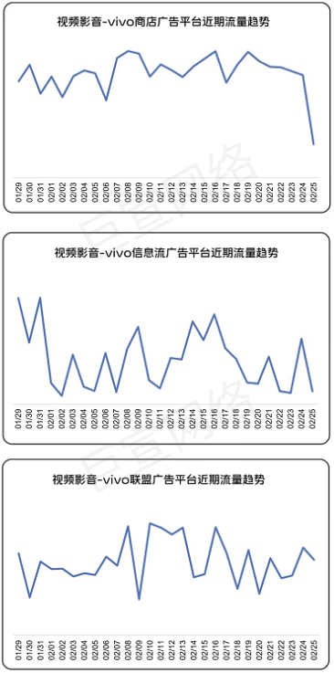 视频影音行业在vivo广告流量情况