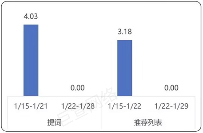 旅游行业商店下载均价