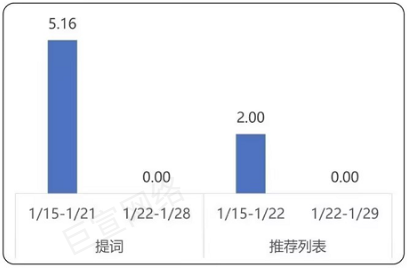 商务服务行业商店下载均价