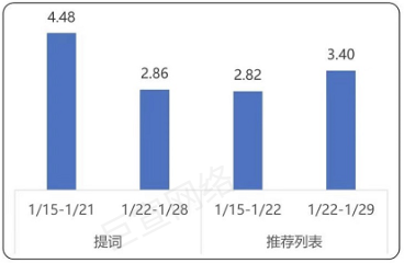 生活服务行业商店下载均价