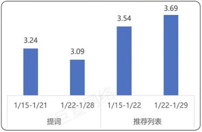 视频影音行业商店下载均价