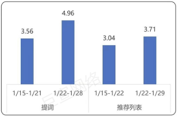 新闻阅读行业商店下载均价