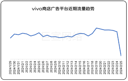 vivo商店广告平台近期流量趋势