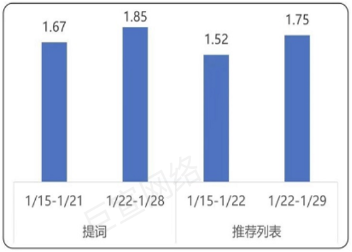 工具行业商店下载均价