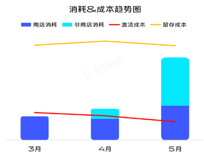 vivo广告消耗&成本趋势图