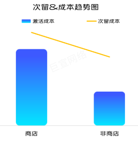 vivo广告次留&成本趋势图