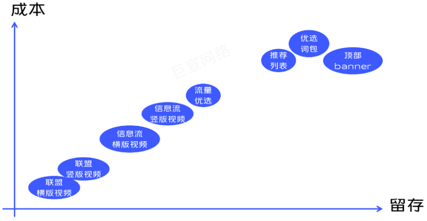 vivo广告成本与留存情况