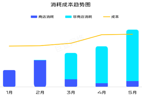 vivo广告消耗成本趋势图