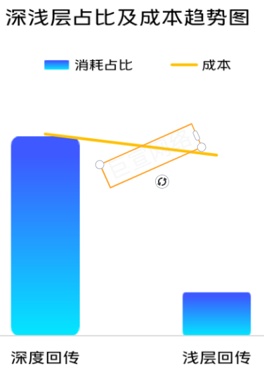 vivo广告深浅层占比及成本趋势图