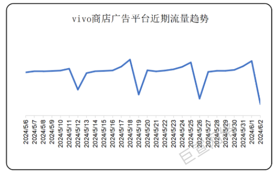 vivo商店广告平台近期流量趋势1