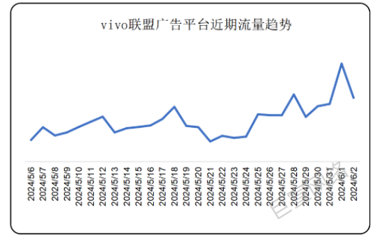 vivo联盟广告平台近期流量趋势