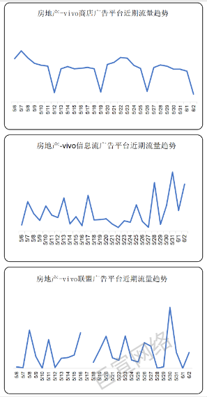 房地产-vivo商店广告平台近期流量趋势